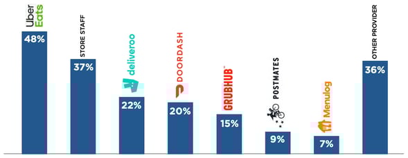 NACS bar chart of delivery parties used by convenience retail