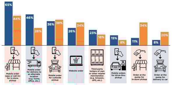 NACS bar chart of last mile fulfillment service options for convenience retailers