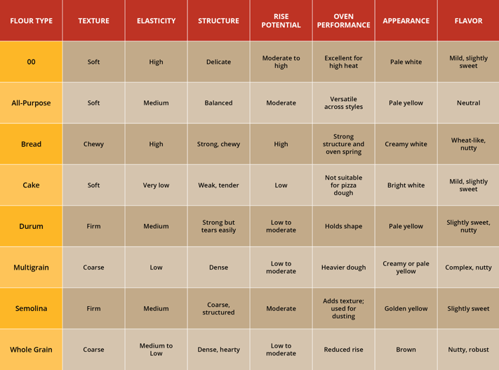 pizza dough flour comparison chart.png
