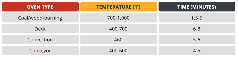 type, temperature, and timing infographic